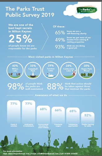 The Parks Trust Infographic